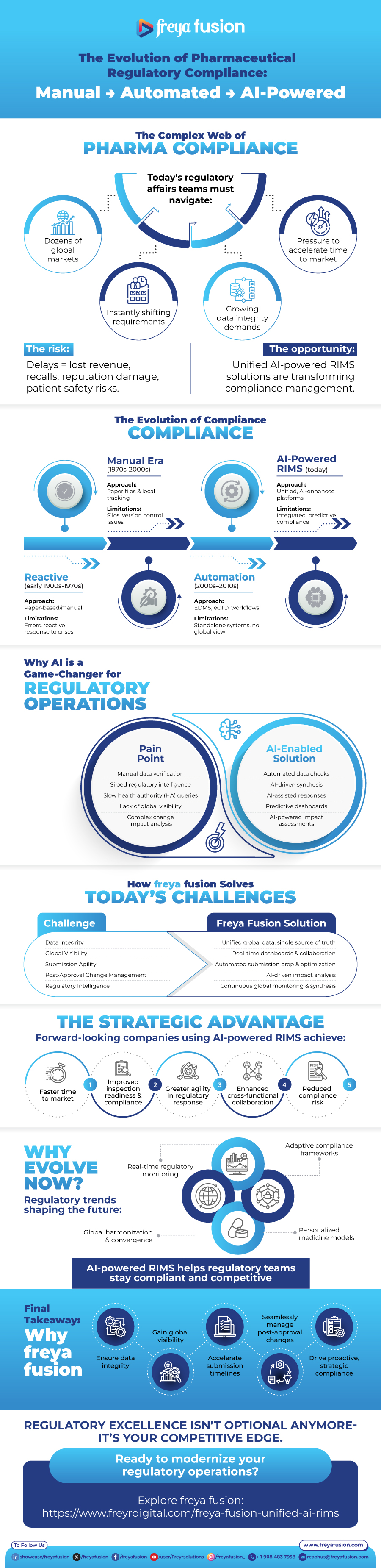 The Evolution of Pharmaceutical Regulatory Compliance