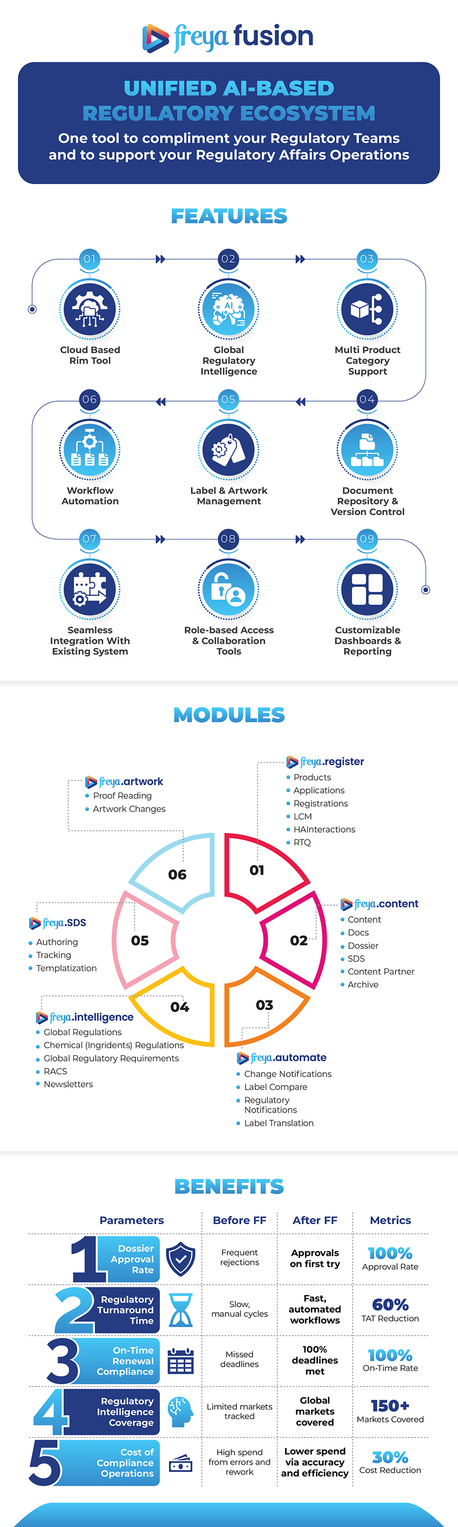 Unified AI Based Regulatory Ecosystem